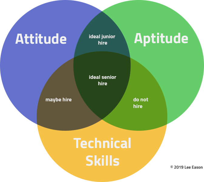 Two Things More Important Than Skills When Hiring · Lee Eason's ...