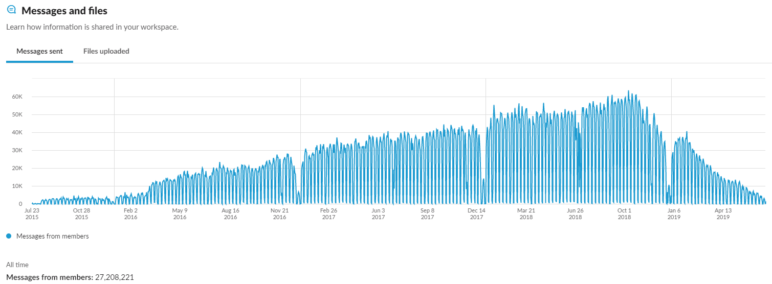 our usage over time