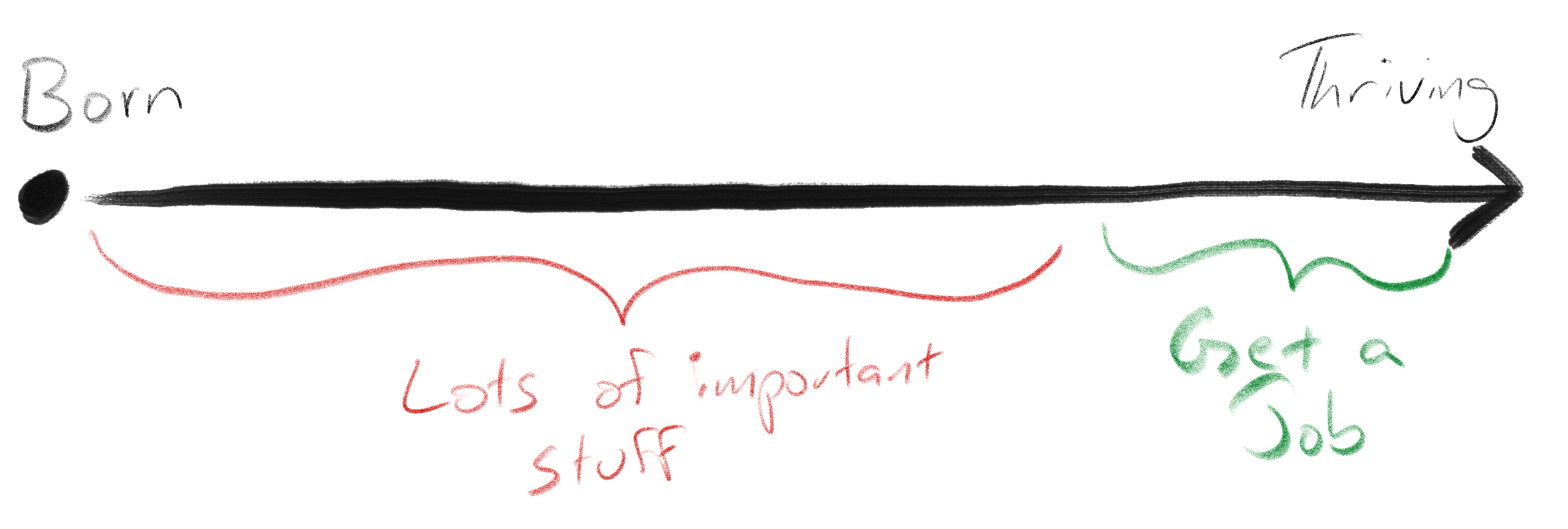 linechart showing continuum of a persons life with the first 90% labelled “lots of important stuff” and the last little bit marked as “get a job”