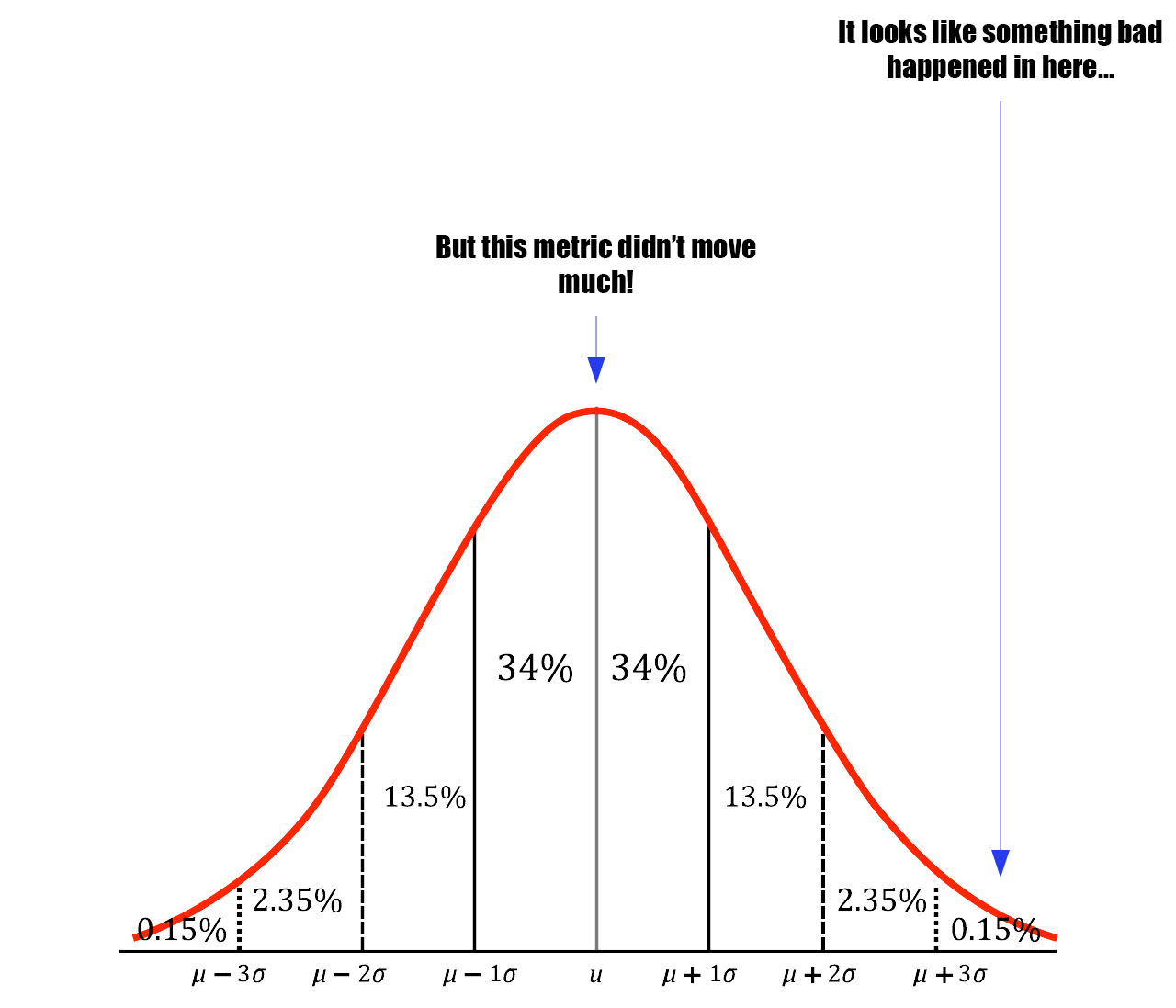 Image of a standard normal distribution with an arrow pointing at the average and an arrow pointing at the right tail