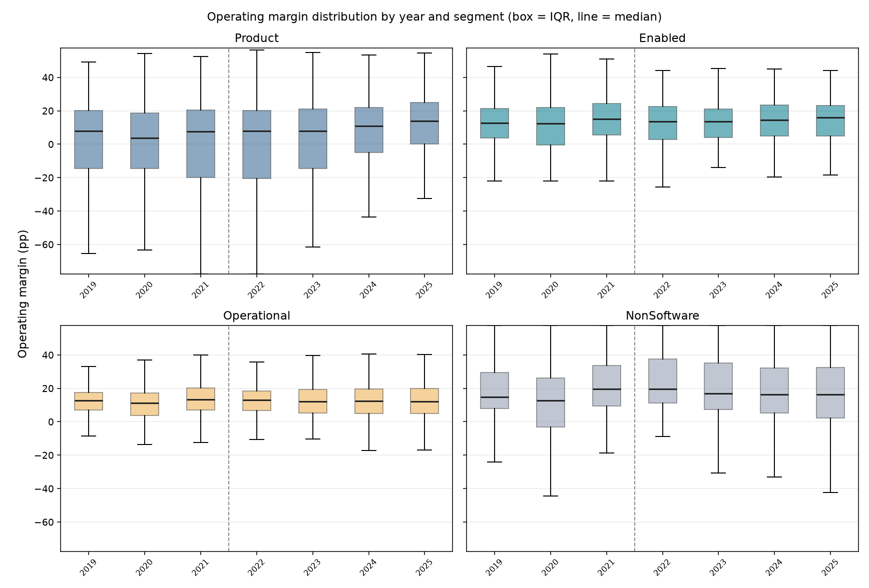 Boxplot of operating margin distribution by year and segment