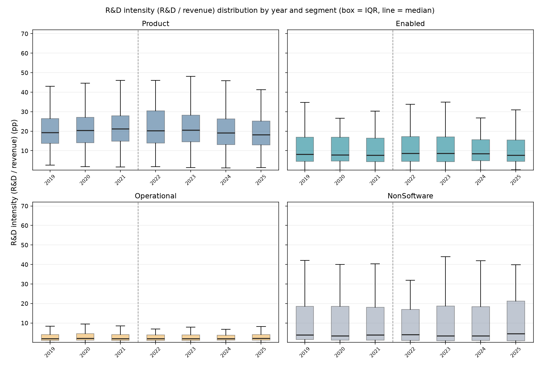R&D Intensity distribution by year and segment