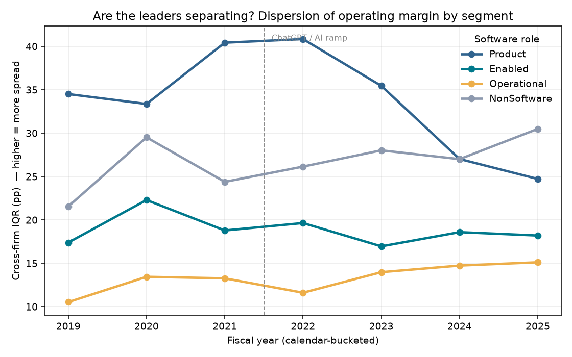 Dispersion of operating margin by segment