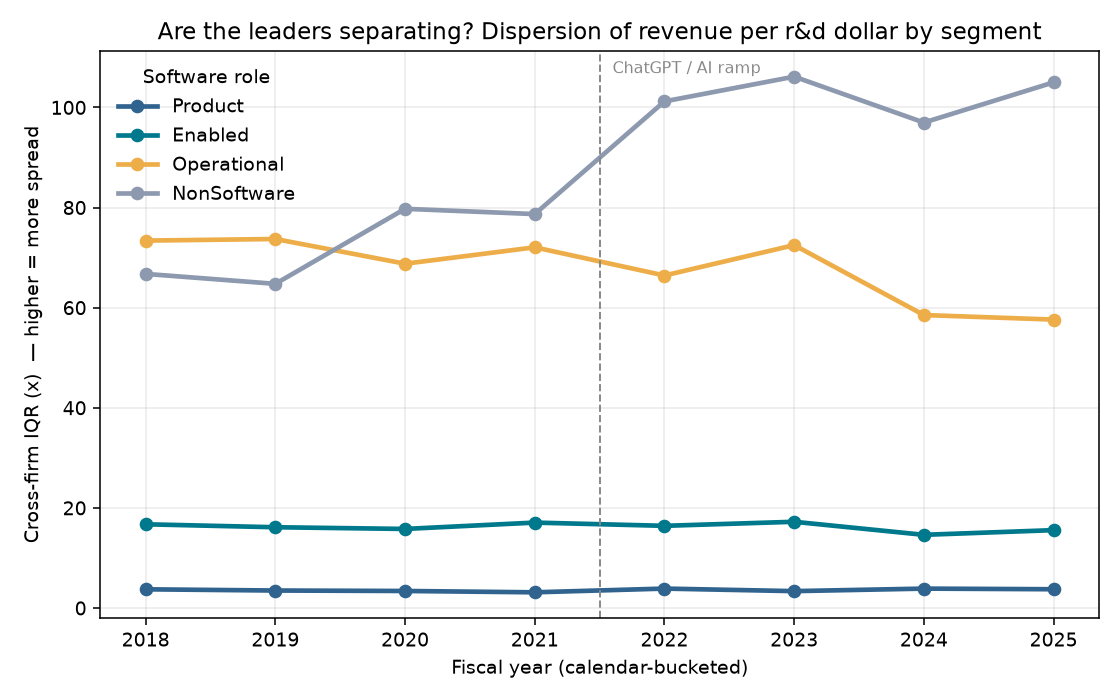 Dispersion of Revenue per R&D dollar by segment