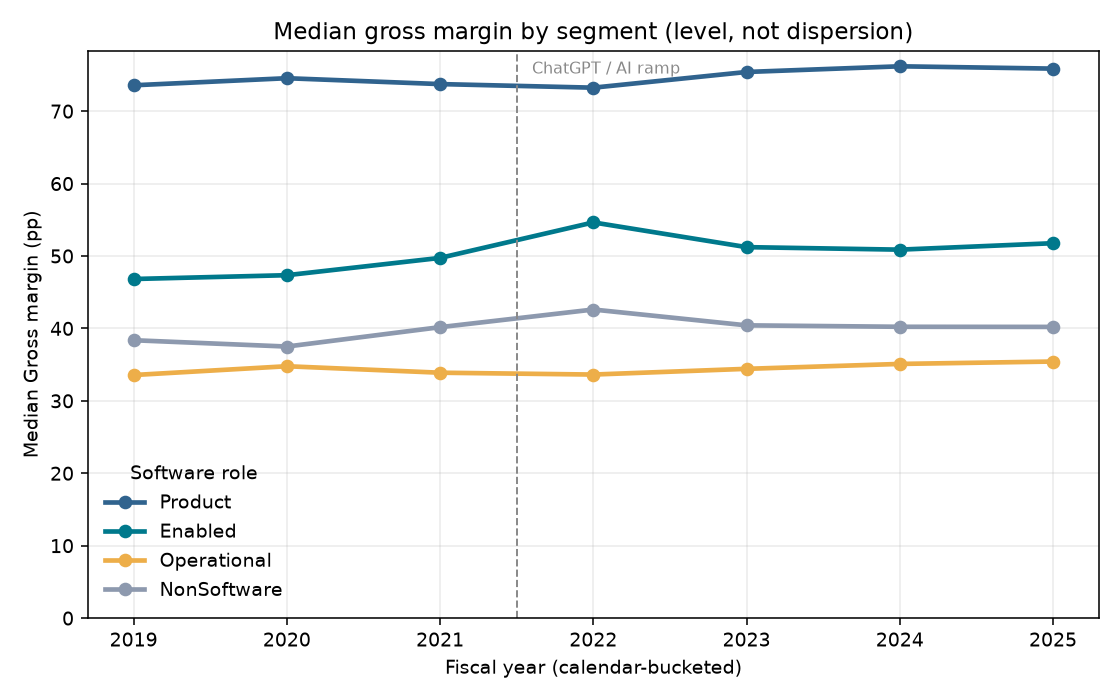Median gross margin by segment