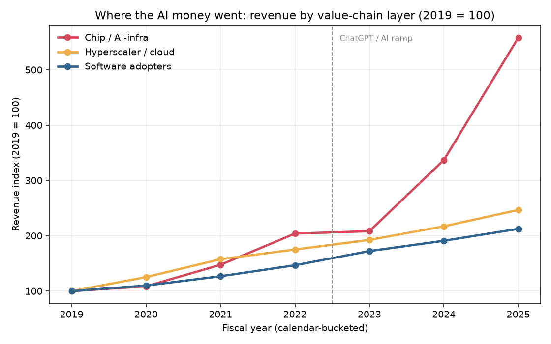 Revenue by value-chain layer
